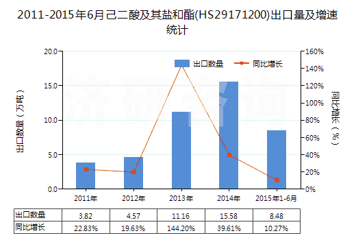 2011-2015年6月己二酸及其鹽和酯(HS29171200)出口量及增速統(tǒng)計
